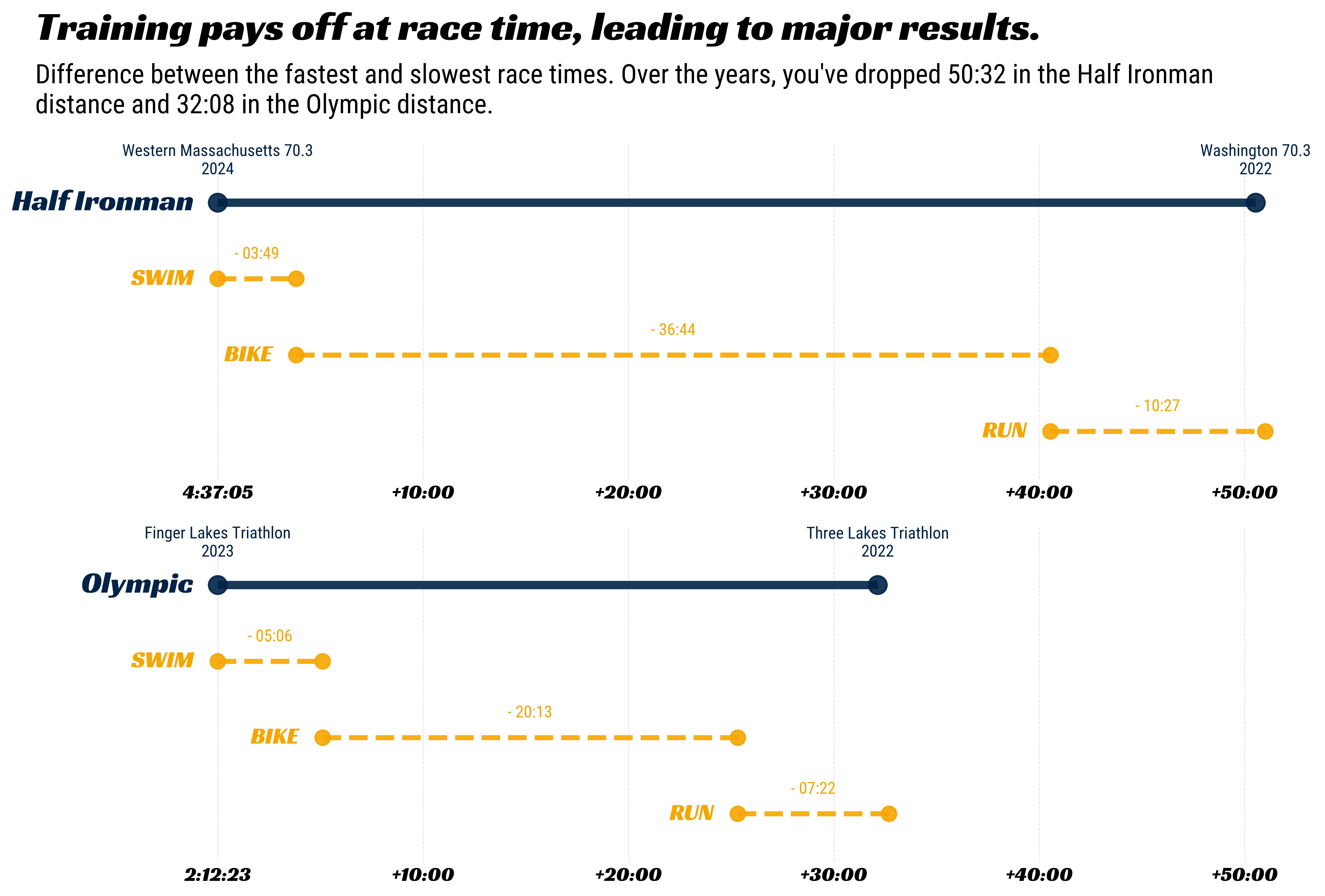 Lollipop chart of race results over time
