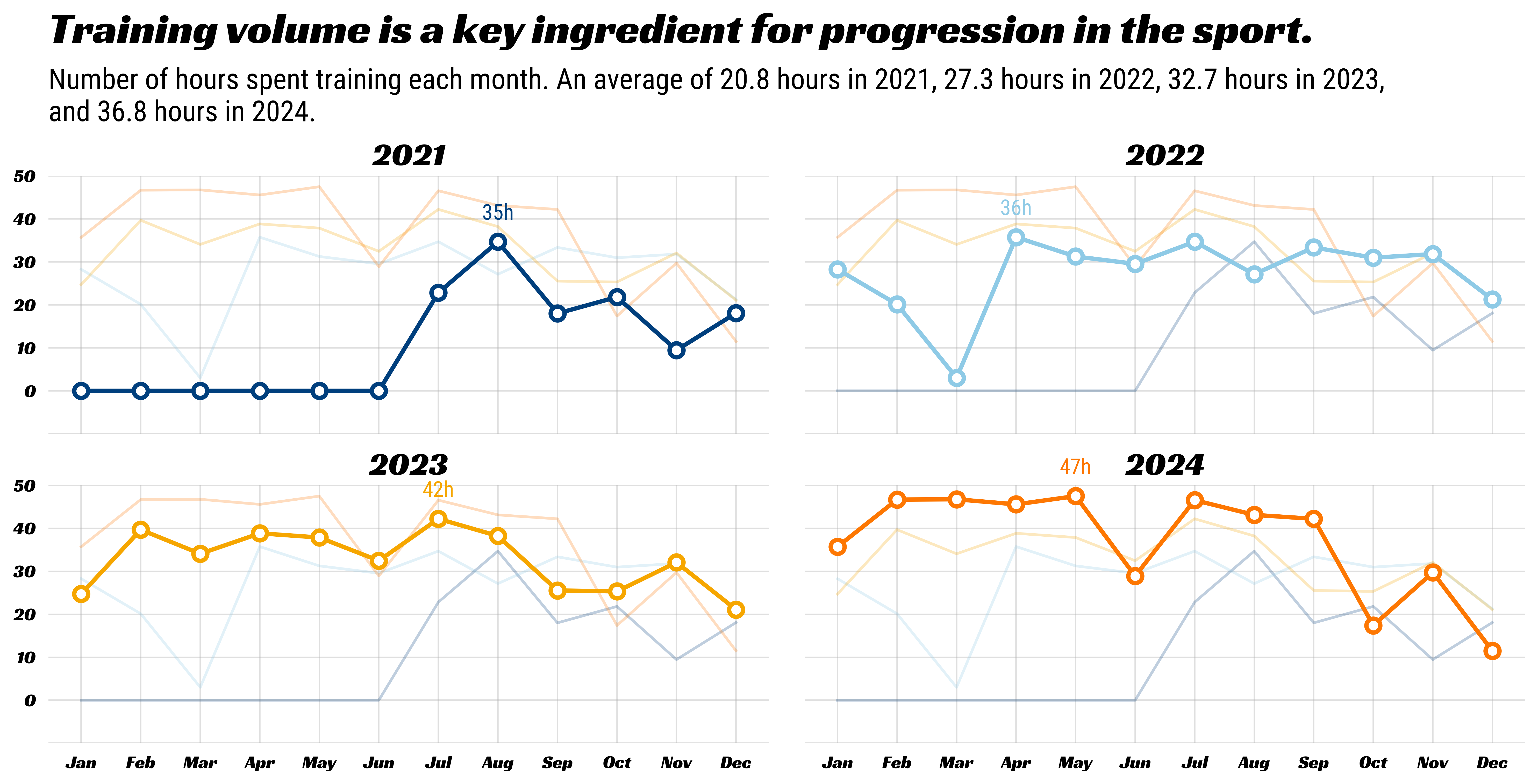 Multi-line plot of training volume over time