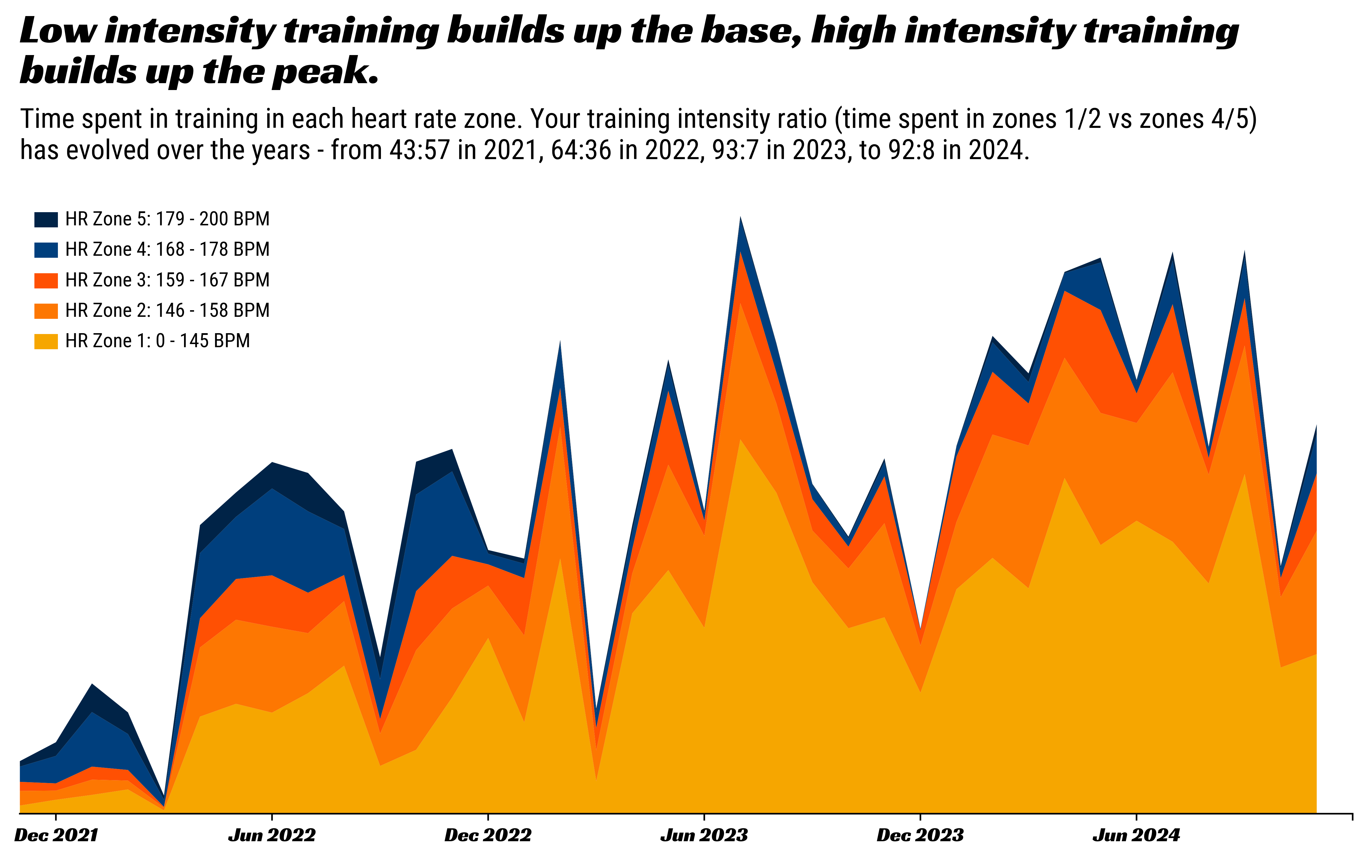 Stacked line chart of heart rate zones over time