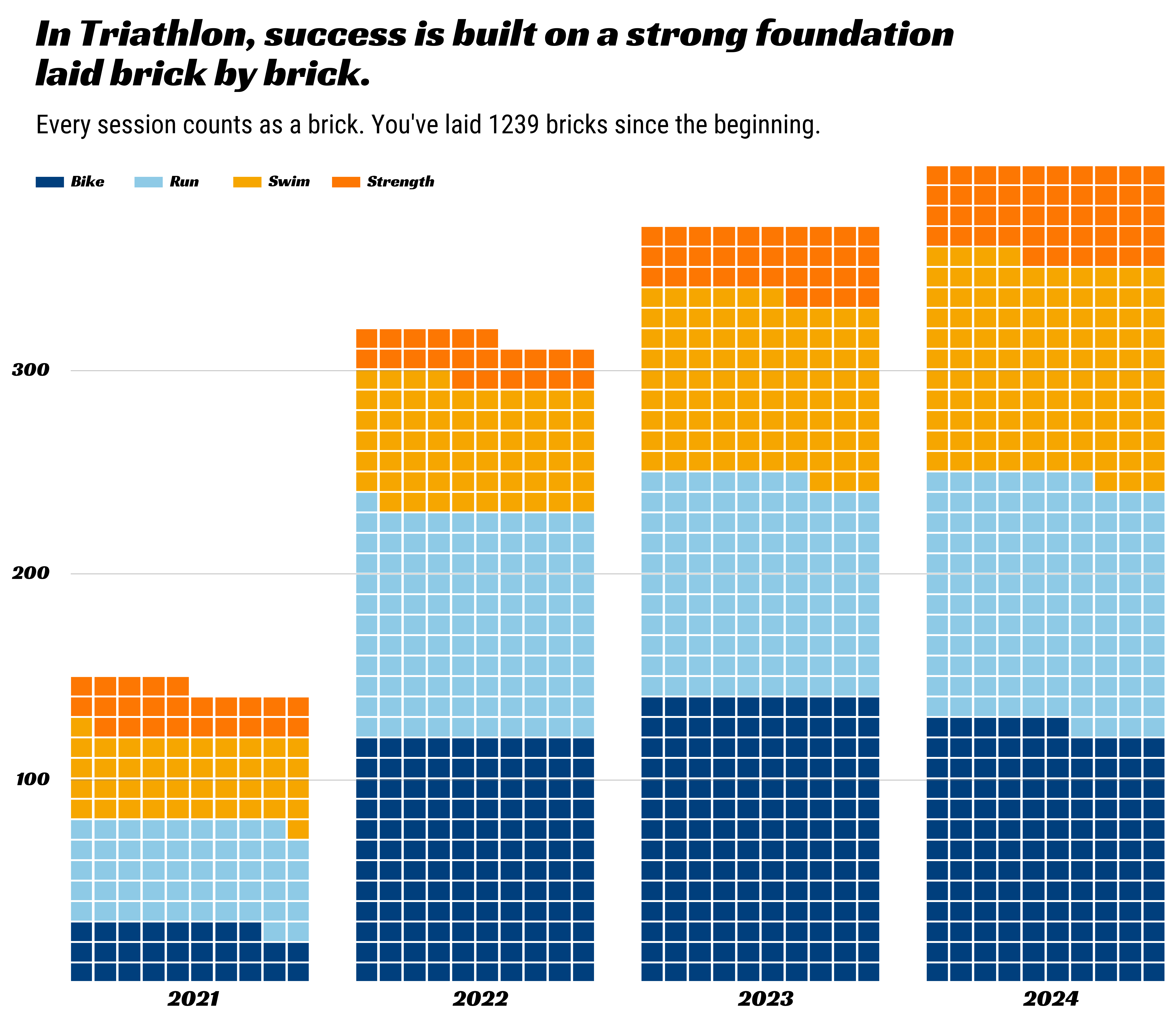 Waffle chart of training sessions over time